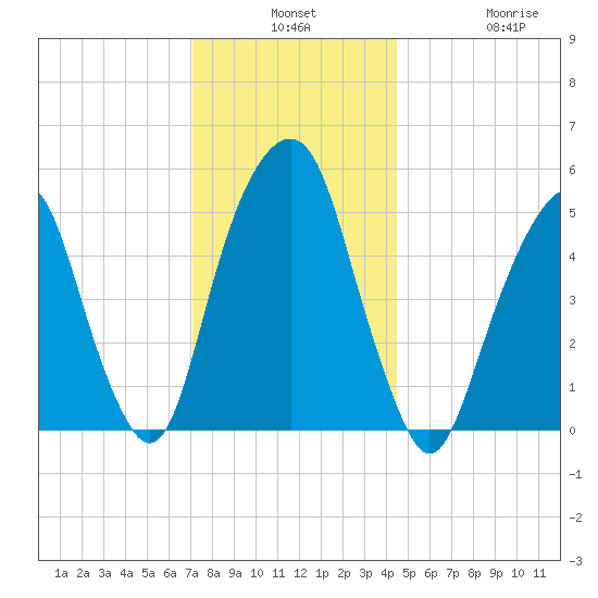 Carlstadt tide chart for Monday, December 8, 2025