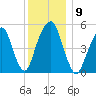 Carlstadt tide chart for Tuesday, December 9, 2025