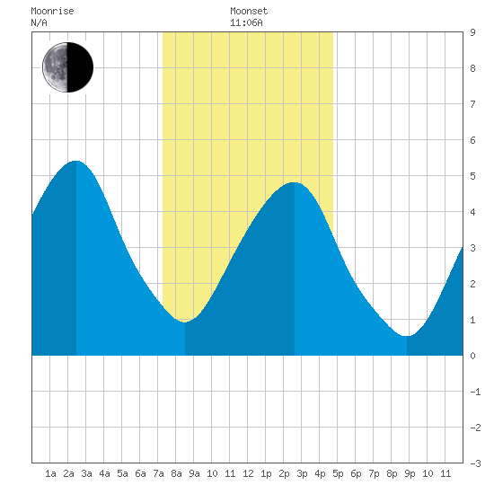 Carlstadt tide chart for Saturday, January 10, 2026
