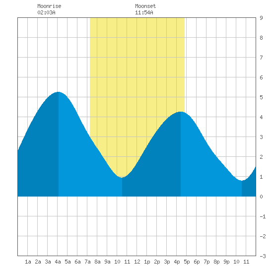 Carlstadt tide chart for Monday, January 12, 2026