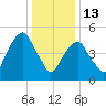 Carlstadt tide chart for Tuesday, January 13, 2026