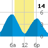 Carlstadt tide chart for Wednesday, January 14, 2026