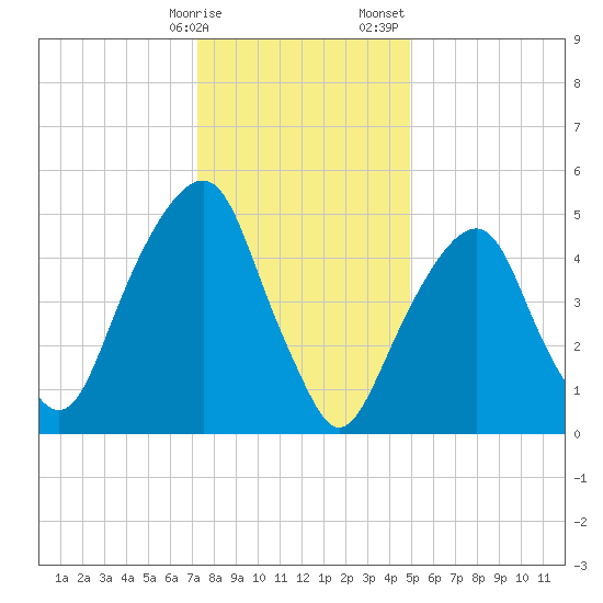 Carlstadt tide chart for Friday, January 16, 2026