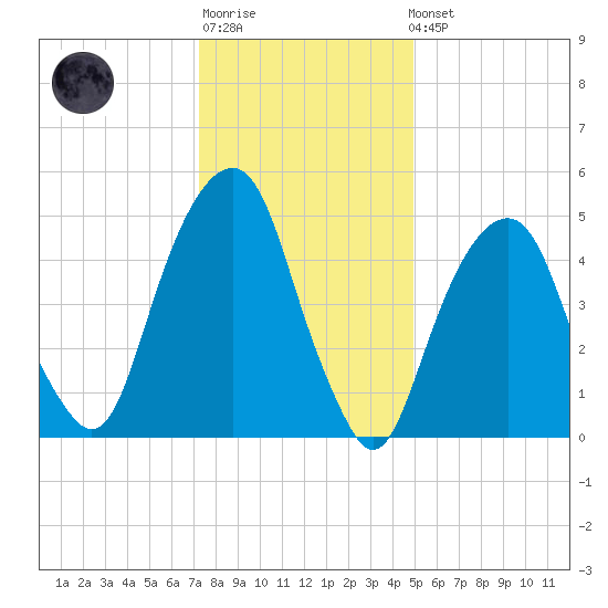 Carlstadt tide chart for Sunday, January 18, 2026