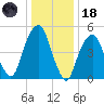 Carlstadt tide chart for Sunday, January 18, 2026