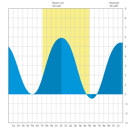 Carlstadt tide chart for Thursday, January 22, 2026