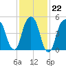 Carlstadt tide chart for Thursday, January 22, 2026