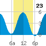 Carlstadt tide chart for Friday, January 23, 2026