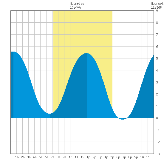 Carlstadt tide chart for Saturday, January 24, 2026