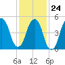 Carlstadt tide chart for Saturday, January 24, 2026