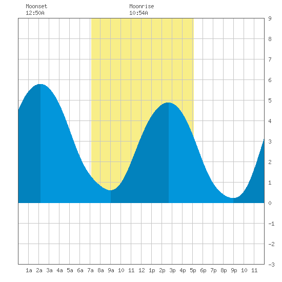 Carlstadt tide chart for Monday, January 26, 2026