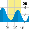 Carlstadt tide chart for Monday, January 26, 2026