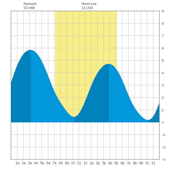 Carlstadt tide chart for Tuesday, January 27, 2026