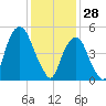Carlstadt tide chart for Wednesday, January 28, 2026