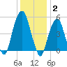 Carlstadt tide chart for Friday, January 2, 2026