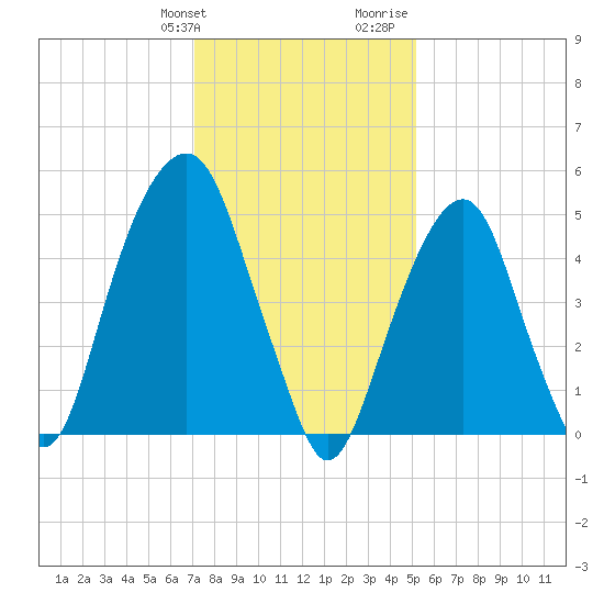 Carlstadt tide chart for Friday, January 30, 2026
