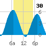 Carlstadt tide chart for Friday, January 30, 2026