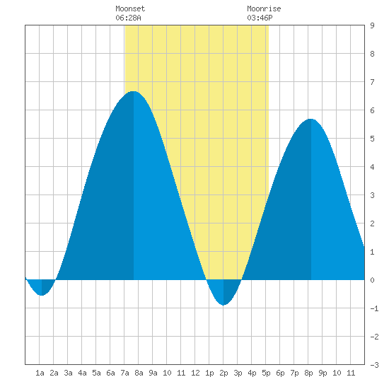 Carlstadt tide chart for Saturday, January 31, 2026