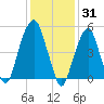 Carlstadt tide chart for Saturday, January 31, 2026