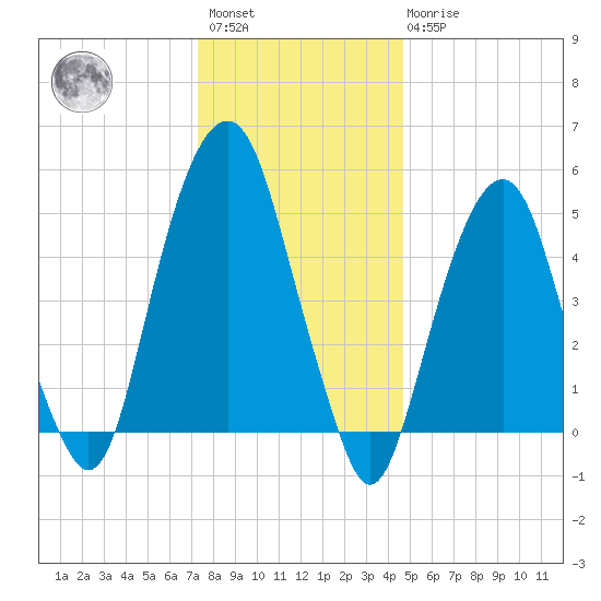 Carlstadt tide chart for Saturday, January 3, 2026