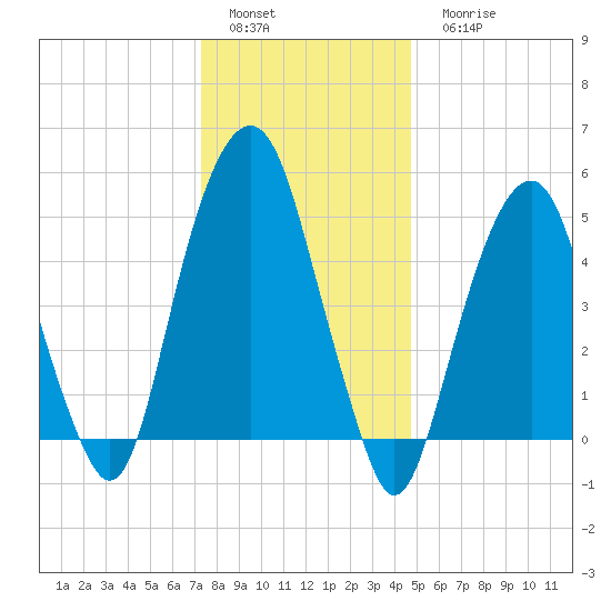 Carlstadt tide chart for Sunday, January 4, 2026