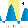 Carlstadt tide chart for Sunday, January 4, 2026