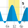 Carlstadt tide chart for Monday, January 5, 2026