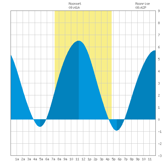 Carlstadt tide chart for Tuesday, January 6, 2026