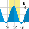 Carlstadt tide chart for Tuesday, January 6, 2026