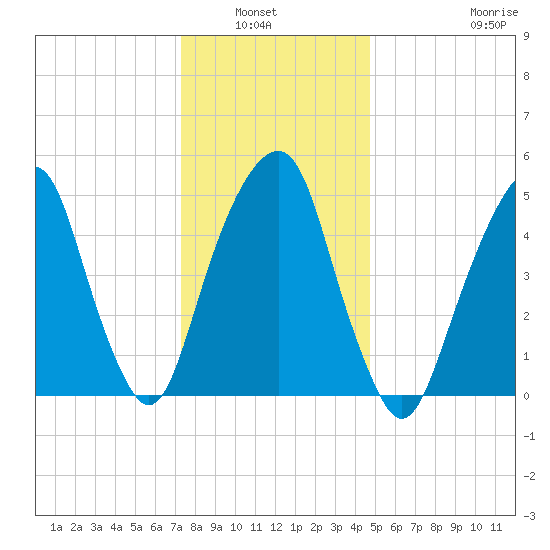 Carlstadt tide chart for Wednesday, January 7, 2026
