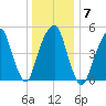 Carlstadt tide chart for Wednesday, January 7, 2026