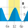 Carlstadt tide chart for Thursday, January 8, 2026