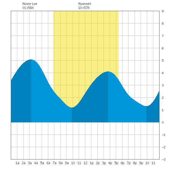 Carlstadt tide chart for Tuesday, February 10, 2026