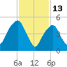 Carlstadt tide chart for Friday, February 13, 2026