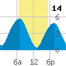 Carlstadt tide chart for Saturday, February 14, 2026