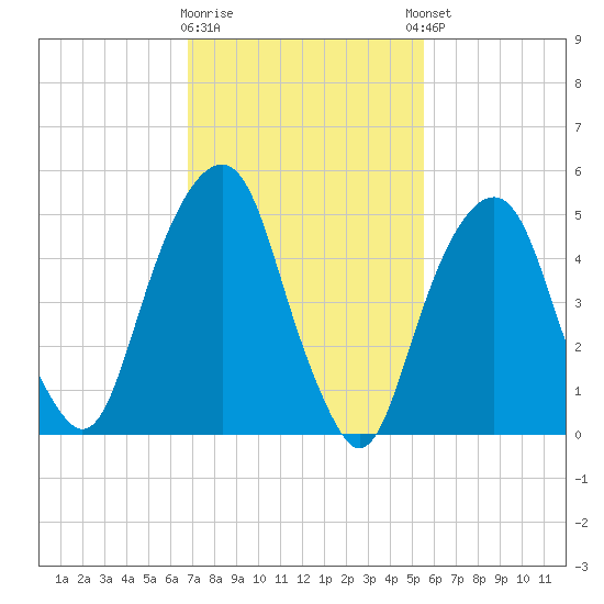 Carlstadt tide chart for Monday, February 16, 2026