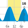 Carlstadt tide chart for Monday, February 16, 2026