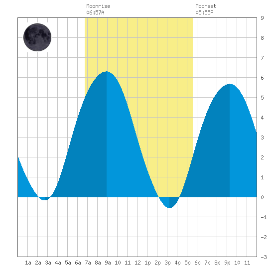 Carlstadt tide chart for Tuesday, February 17, 2026