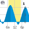 Carlstadt tide chart for Sunday, February 1, 2026