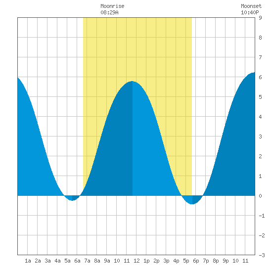 Carlstadt tide chart for Saturday, February 21, 2026