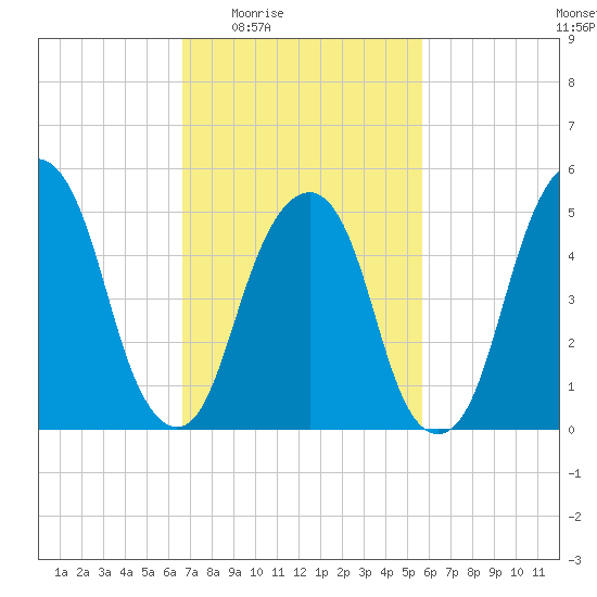 Carlstadt tide chart for Sunday, February 22, 2026