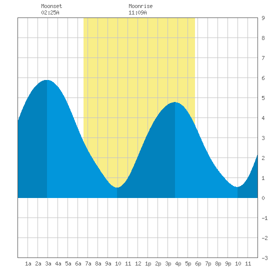 Carlstadt tide chart for Wednesday, February 25, 2026