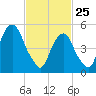 Carlstadt tide chart for Wednesday, February 25, 2026