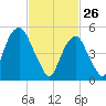 Carlstadt tide chart for Thursday, February 26, 2026