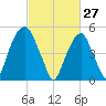 Carlstadt tide chart for Friday, February 27, 2026