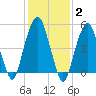 Carlstadt tide chart for Monday, February 2, 2026