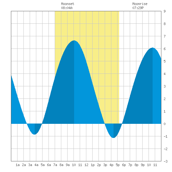 Carlstadt tide chart for Tuesday, February 3, 2026