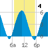 Carlstadt tide chart for Wednesday, February 4, 2026