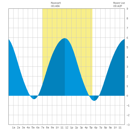 Carlstadt tide chart for Thursday, February 5, 2026