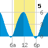 Carlstadt tide chart for Thursday, February 5, 2026